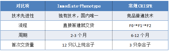 全新基因编辑Immediate-Phenotype技术优势