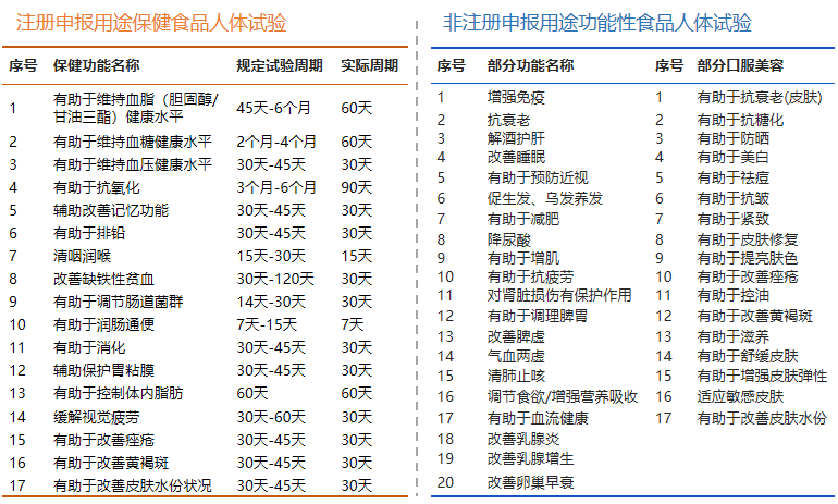 保健食品人体试食服务项目